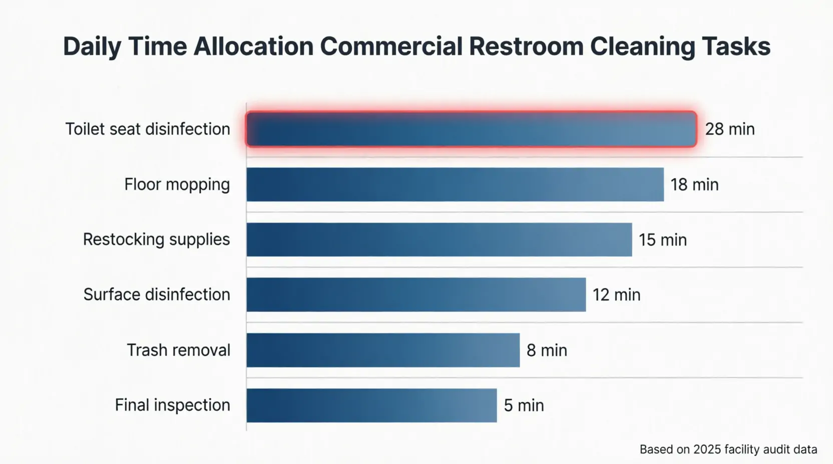 commercial cleaning efficiency time allocation toilet maintenance commercial cleaning efficiency time allocation toilet maintenance